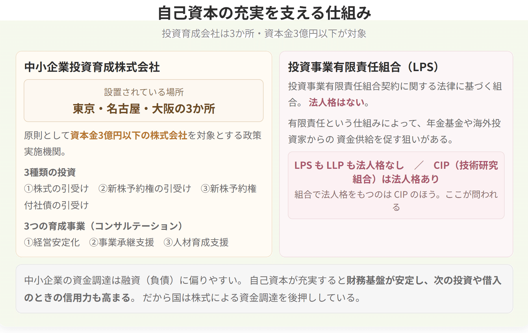 中小企業投資育成株式会社は東京・名古屋・大阪の3か所にあり、原則として資本金3億円以下の株式会社が対象です。LLPは法人格なし、LPSは法人格ありという違いもあわせて示しています。