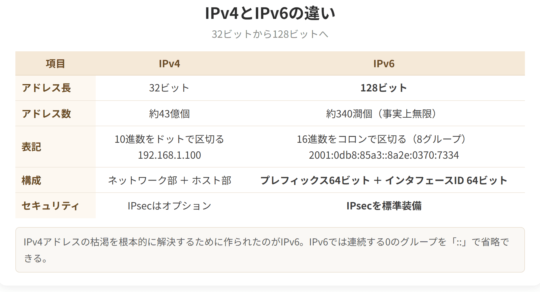 IPv4とIPv6を、アドレスの長さ、数、表記、セキュリティで比べた表です。IPv6は128ビットで、IPsecを標準で備えています。