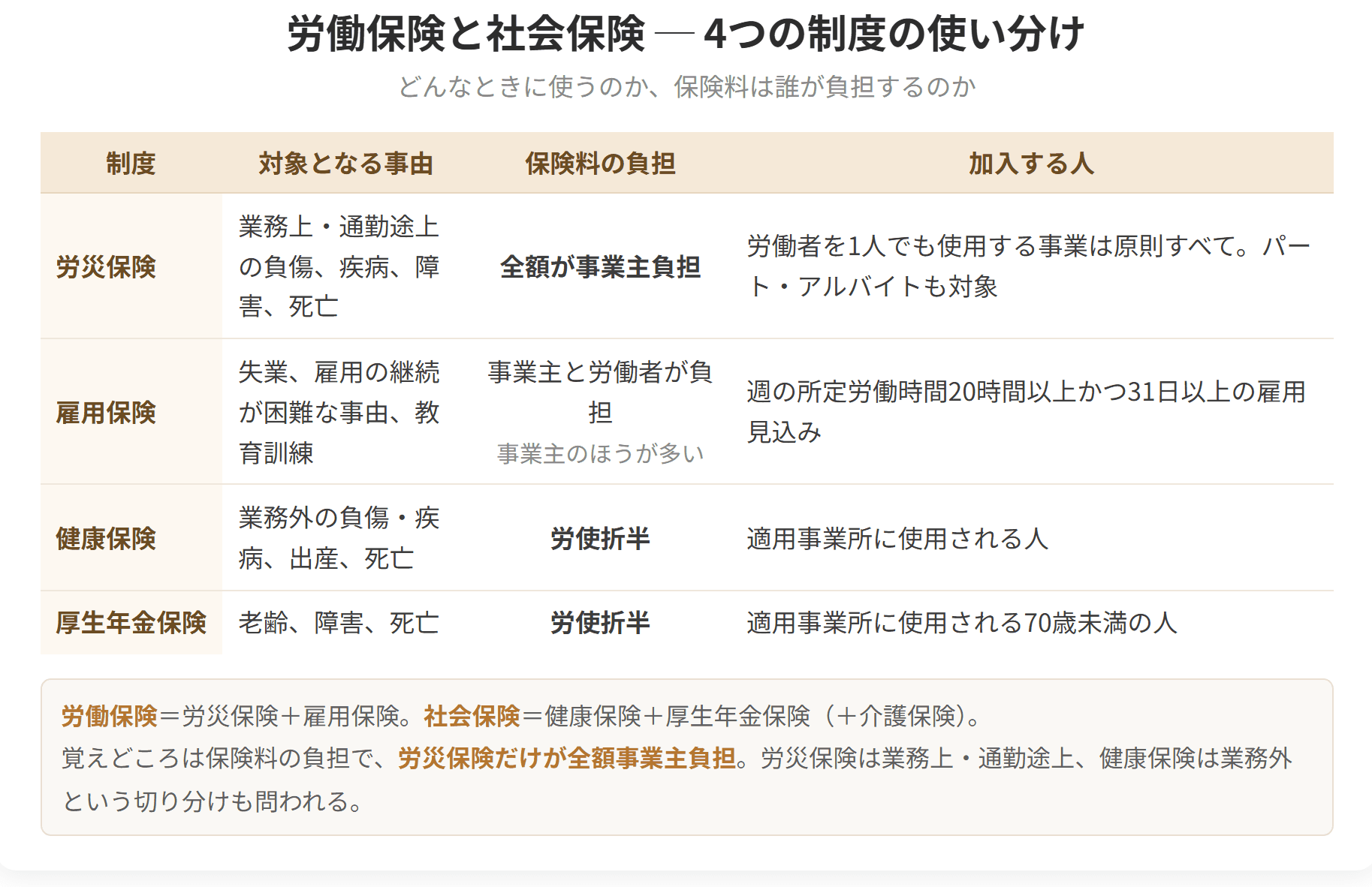 労災保険、雇用保険、健康保険、厚生年金保険の4つを、対象となる事由、保険料の負担、加入する人で比べた表です。労災保険だけが全額事業主負担である点が特徴です。