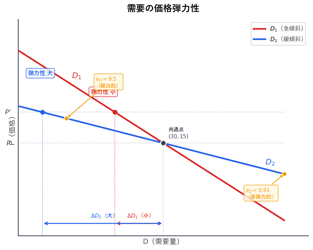急傾斜のD1(弾力性小)と緩傾斜のD2(弾力性大)の2本の需要曲線を描き、同じ価格変化に対する需要量の変化幅を矢印で比較