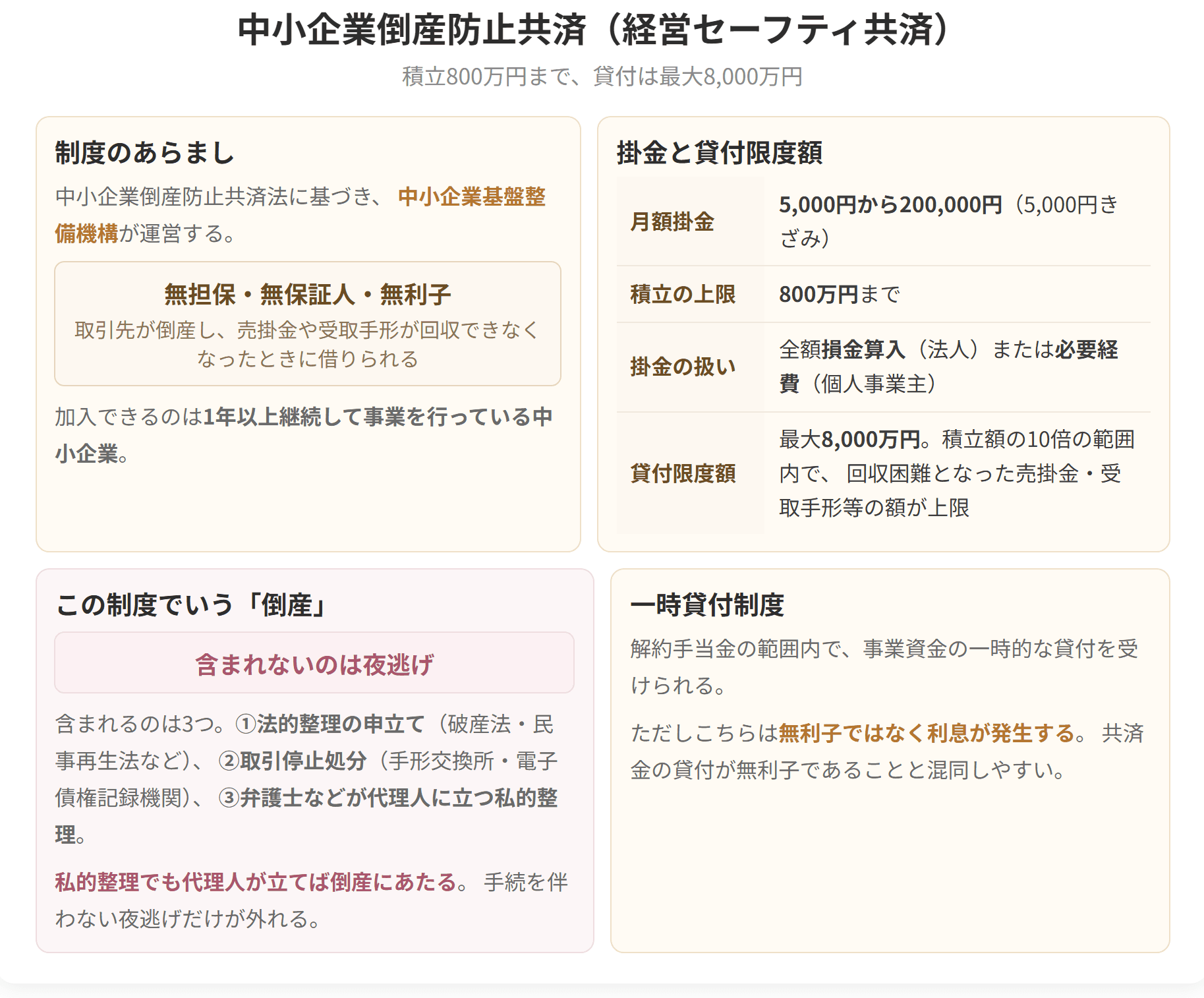 無担保・無保証人・無利子で借りられる制度です。積立は800万円まで、貸付は最大8,000万円です。夜逃げなどの私的整理は倒産に含まれず、法的整理の場合だけが対象になります。
