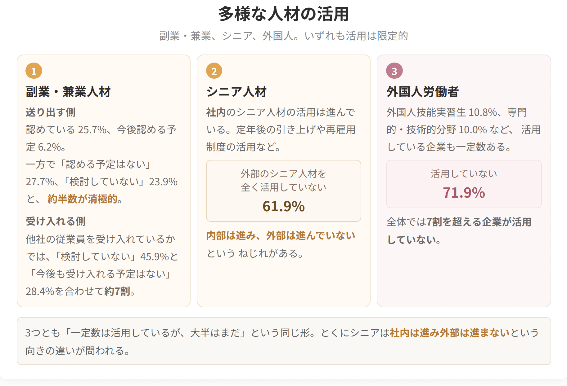 副業・兼業、シニア人材、外国人労働者のいずれも活用は限定的です。とくにシニアは社内の活用は進む一方、外部の活用は61.9パーセントが全く活用していません。