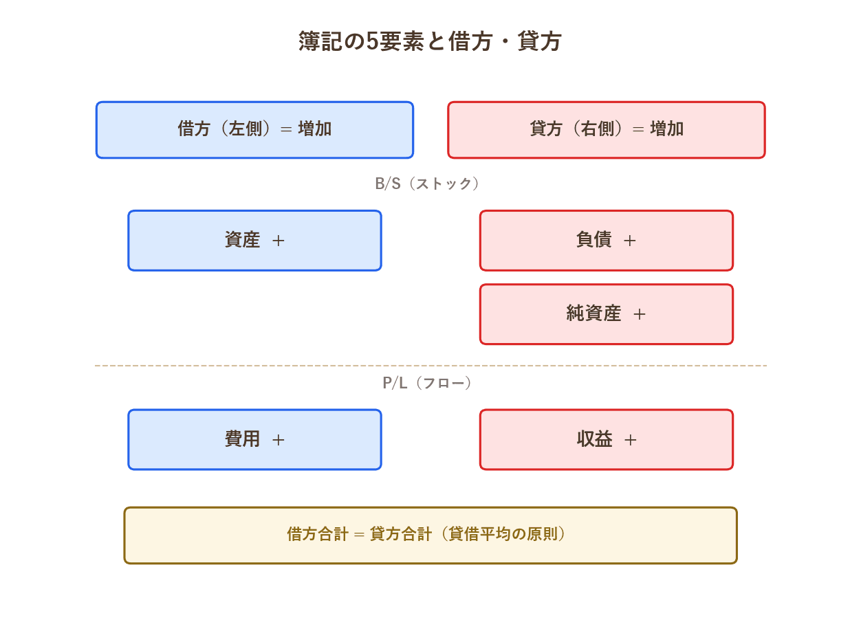 5要素と借方貸方