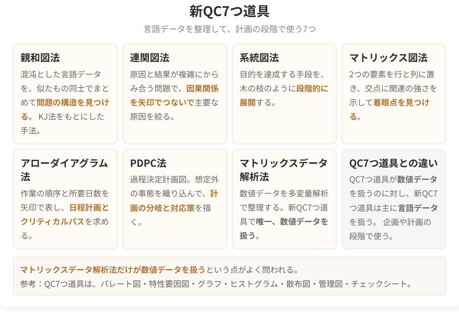 親和図法、連関図法、系統図法、マトリックス図法、アローダイアグラム法、PDPC法、マトリックスデータ解析法の7つを並べた図です。このうち数値データを扱うのはマトリックスデータ解析法だけです。
