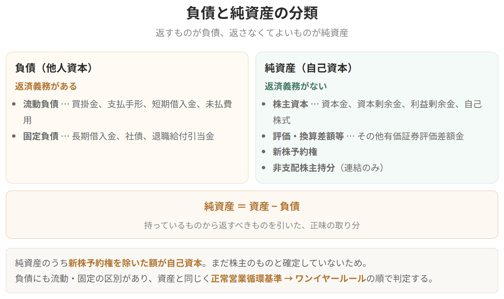 返済義務のある負債と、返済義務のない純資産を並べた図です。負債は流動負債と固定負債に分かれ、純資産は株主資本、評価・換算差額等、新株予約権、非支配株主持分に分かれます。純資産から新株予約権を除いた額が自己資本です。
