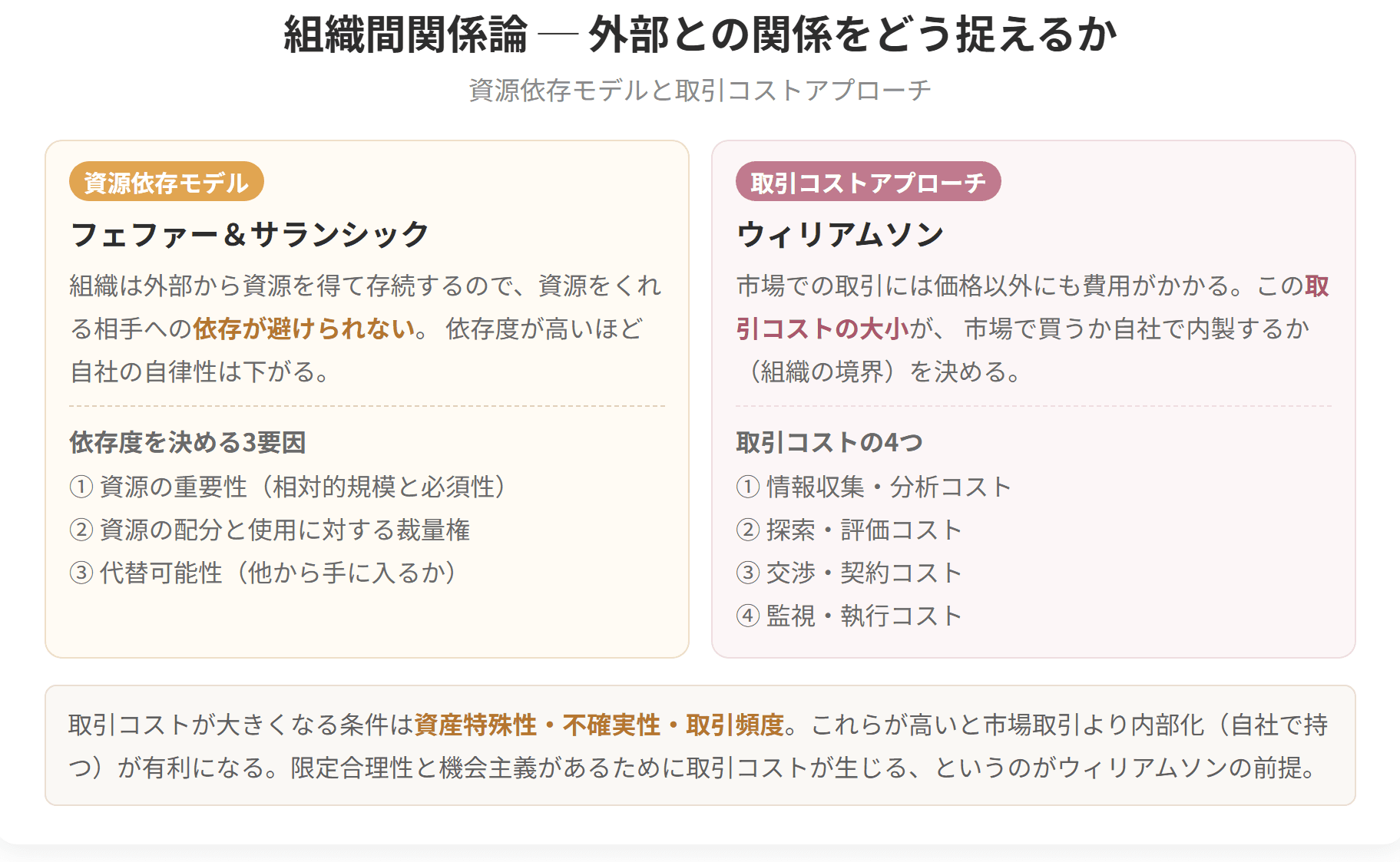 組織間の関係を捉える2つの理論を対比した図です。資源依存モデルは資源を提供してくれる相手への依存度に着目し、取引コストアプローチは市場で買うか自社で内製するかを取引コストの大小で説明します。