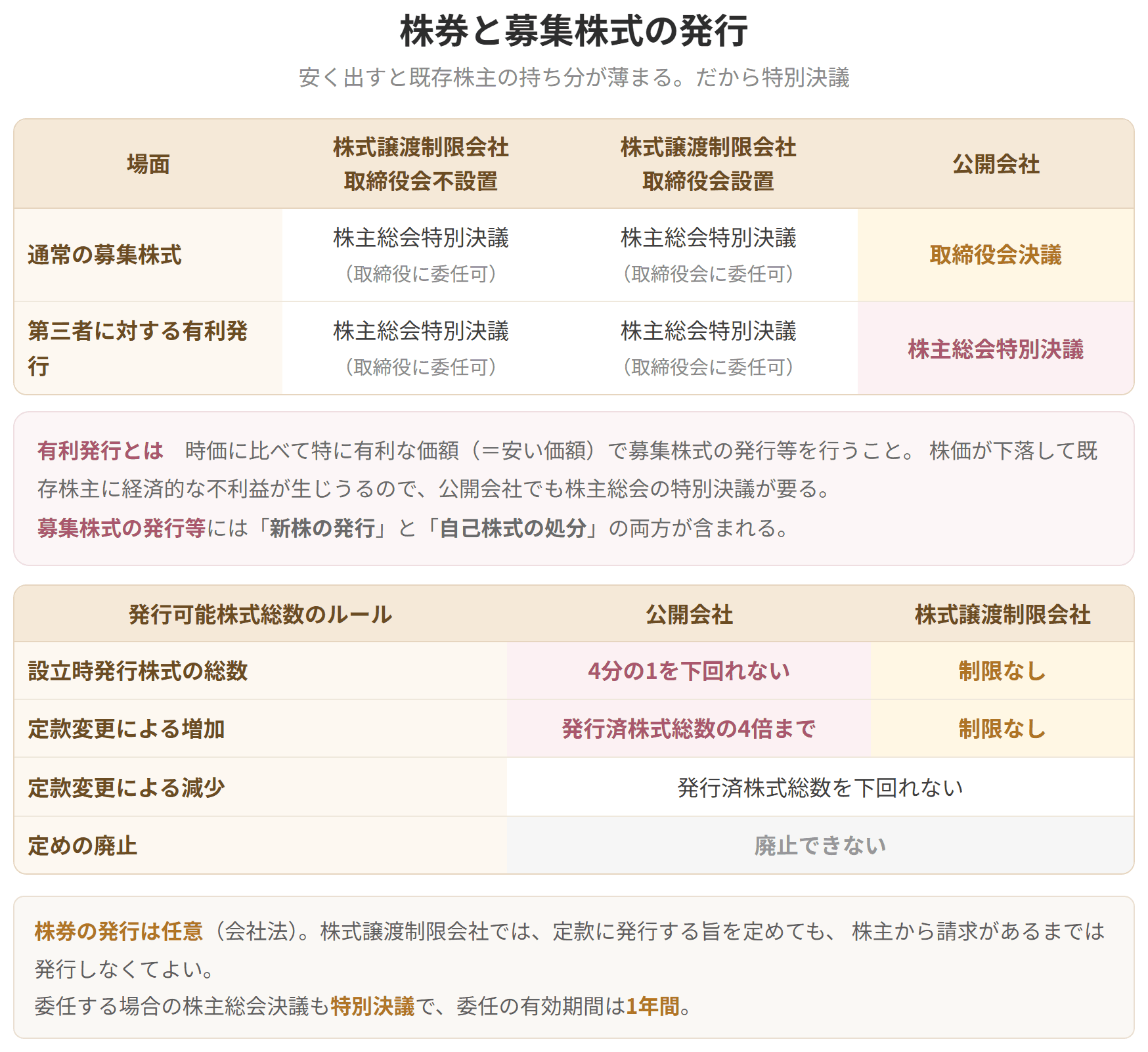 募集株式の発行等について、会社の型ごとに必要な決議を並べた表です。公開会社で取締役会決議で足りるのは有利発行でない場合だけです。