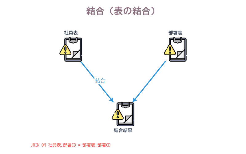 JOIN操作で2つの表を共通列で結合する概念図