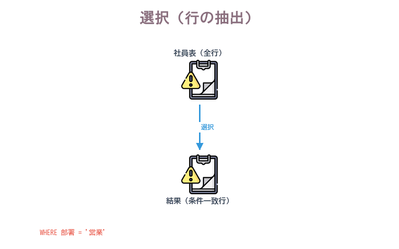WHERE句による選択操作で条件に合う行のみを抽出する概念図