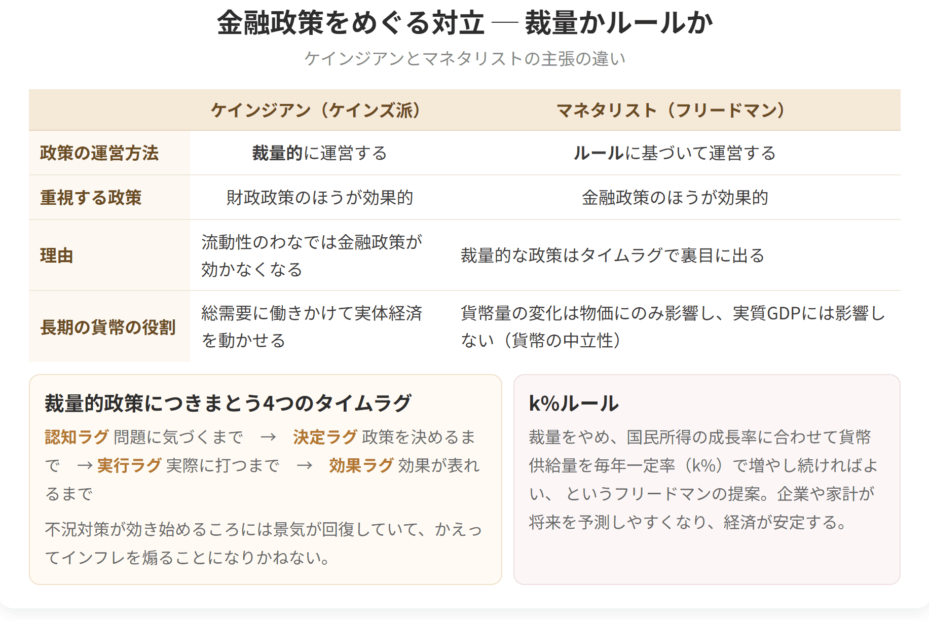 金融政策を裁量で運営すべきか、ルールに従うべきかで対立する2つの立場を比べた表です。ケインジアンは裁量的な運営と財政政策を重視し、マネタリストはタイムラグを理由にルールを重視して、貨幣供給量を毎年一定率で増やすk%ルールを主張しました。