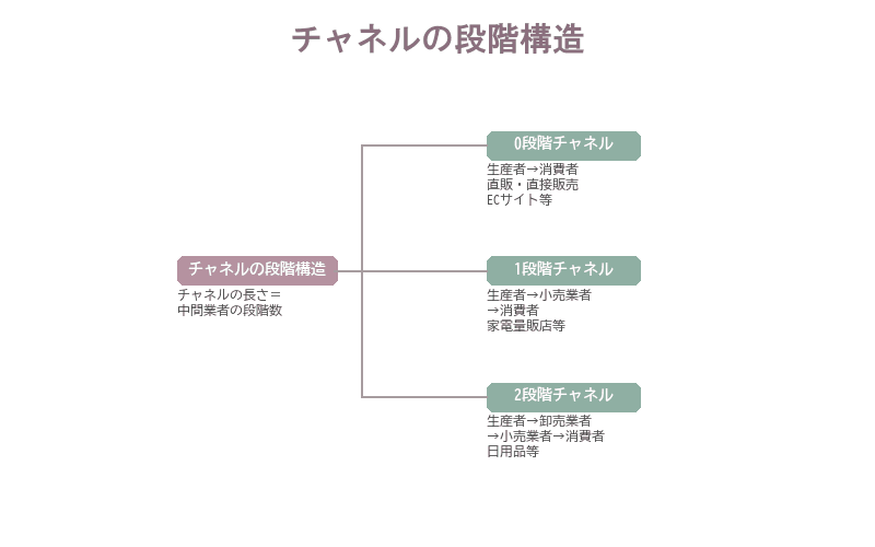 チャネルの段階構造。0段階チャネル(直販)から3段階チャネル(生産者→卸→二次卸→小売→消費者)までの流通経路の長さを比較する図