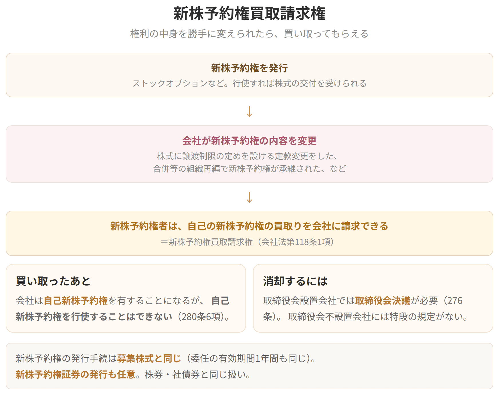 会社が新株予約権の内容を変更した場合、新株予約権者は買取りを請求できることを示した図です。会社が買い取った自己新株予約権を行使することはできません。