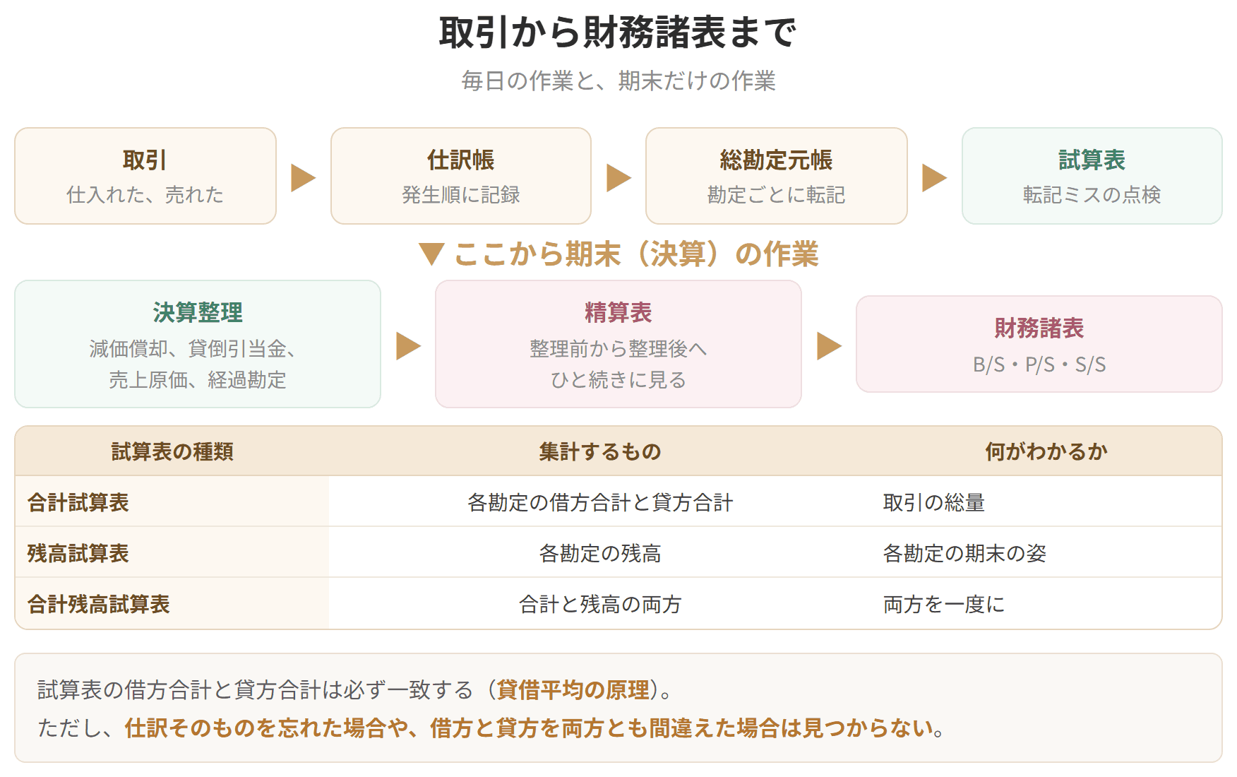 取引、仕訳帳、総勘定元帳、試算表という日々の流れと、決算整理、精算表、財務諸表という期末の流れを続けて示した図です。