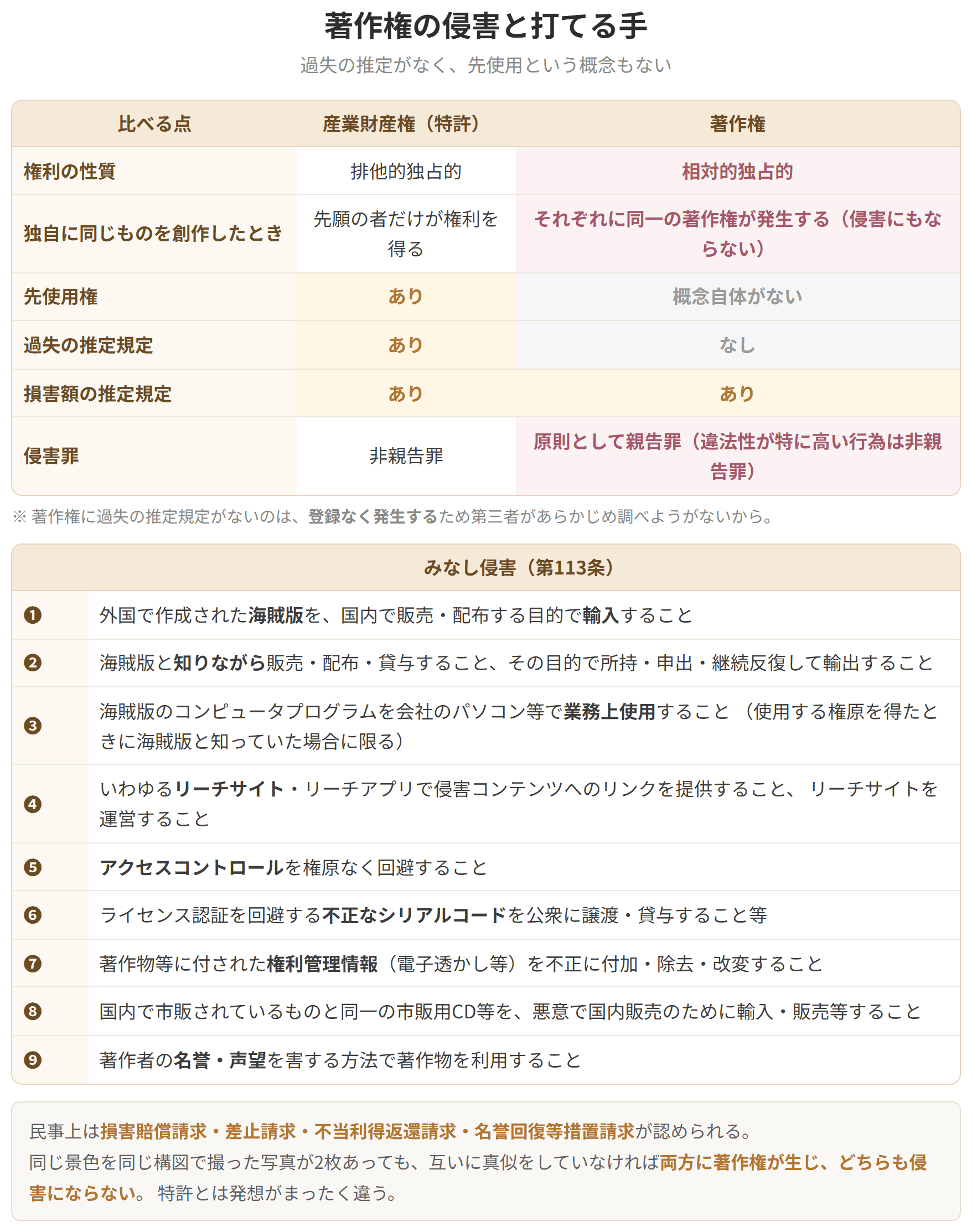 著作権は相対的独占的な権利なので、先使用という概念がなく、過失の推定規定もありません。侵害罪は原則として親告罪です。みなし侵害の9類型も表にしています。