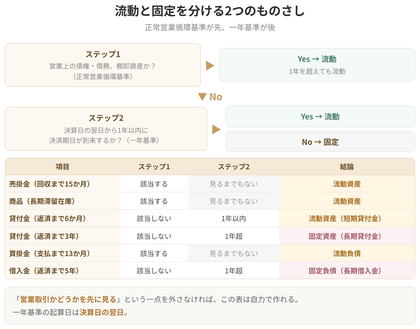 正常営業循環基準と一年基準という2つのものさしを示した図です。まず正常営業循環基準で判定し、そこから外れたものを一年基準で判定します。