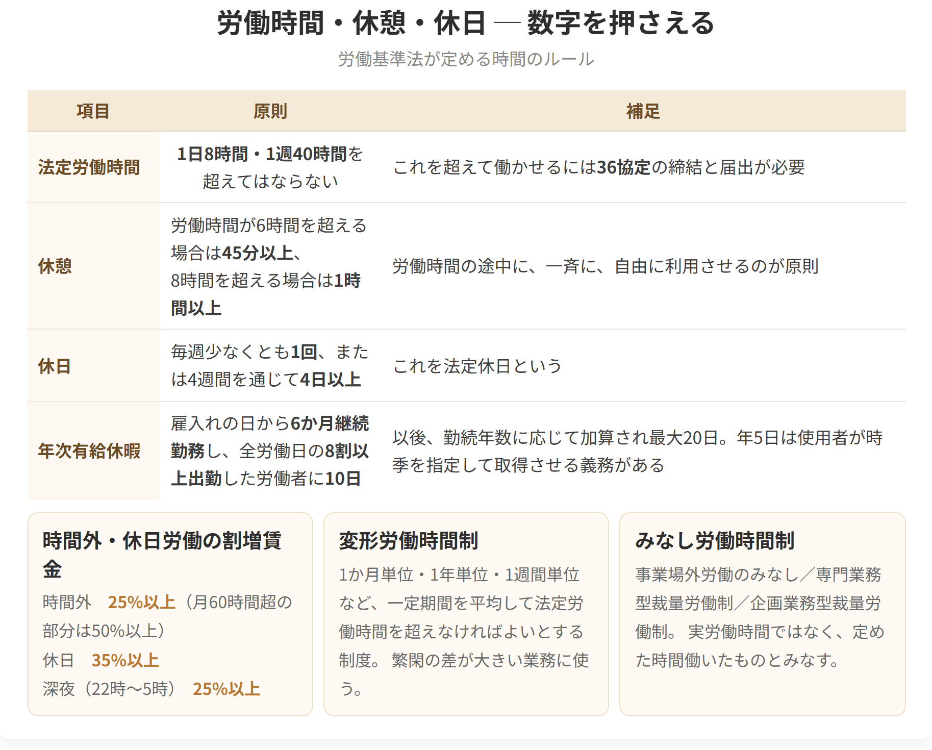 法定労働時間、休憩、休日、年次有給休暇の原則を整理した表です。あわせて時間外と休日労働の割増賃金率、変形労働時間制、みなし労働時間制を示しています。
