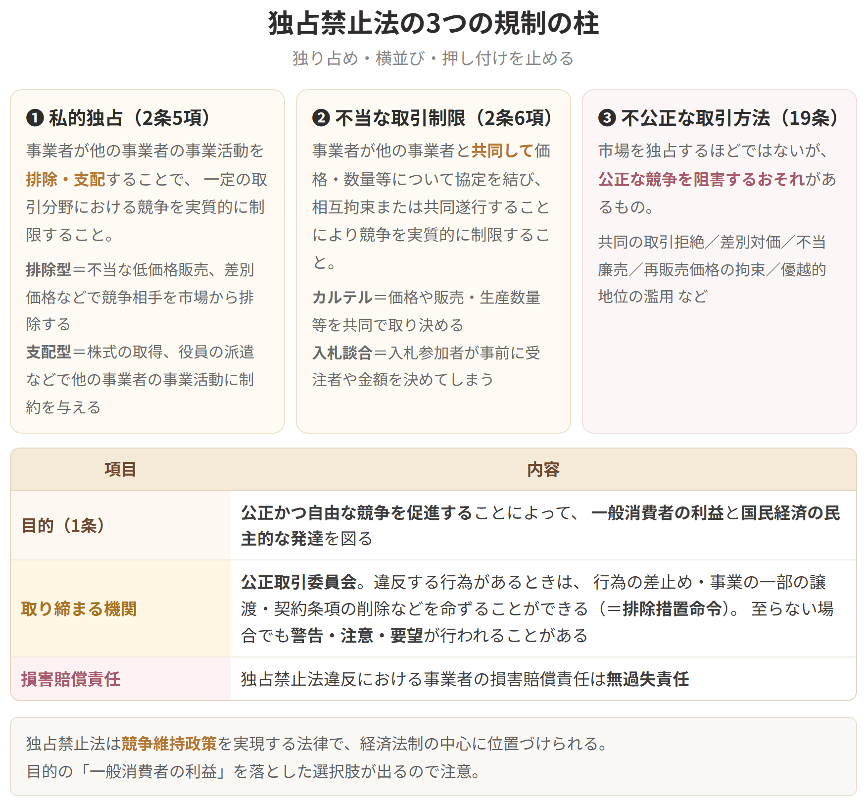 私的独占、不当な取引制限、不公正な取引方法の3つを並べた図です。目的は一般消費者の利益と国民経済の民主的な発達で、取り締まるのは公正取引委員会です。