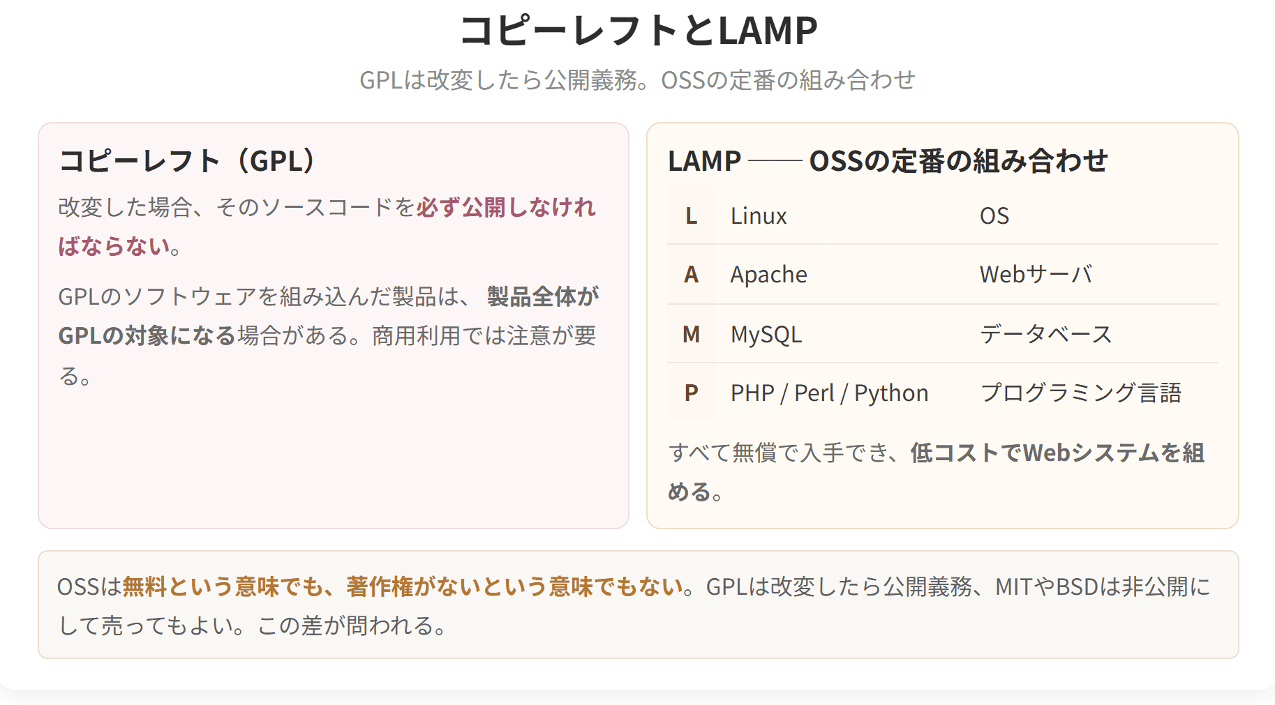 GPLのようなコピーレフト型と、MITやBSDのような許容型の違いと、定番の組み合わせであるLAMPを示した図です。GPLは、改変したら公開する義務があります。