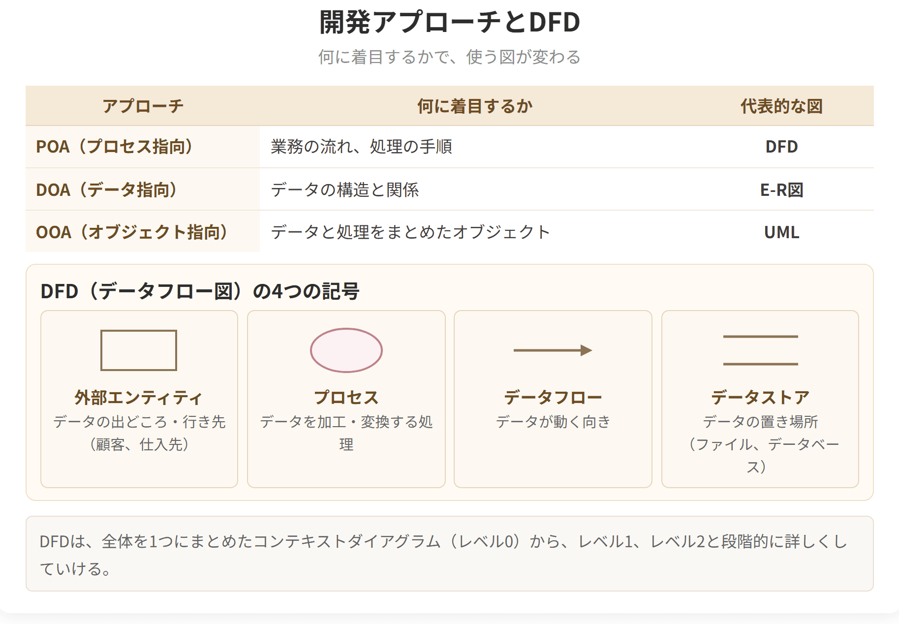 プロセス指向・データ指向・オブジェクト指向の3つのアプローチと、DFDの4つの記号を示した図です。