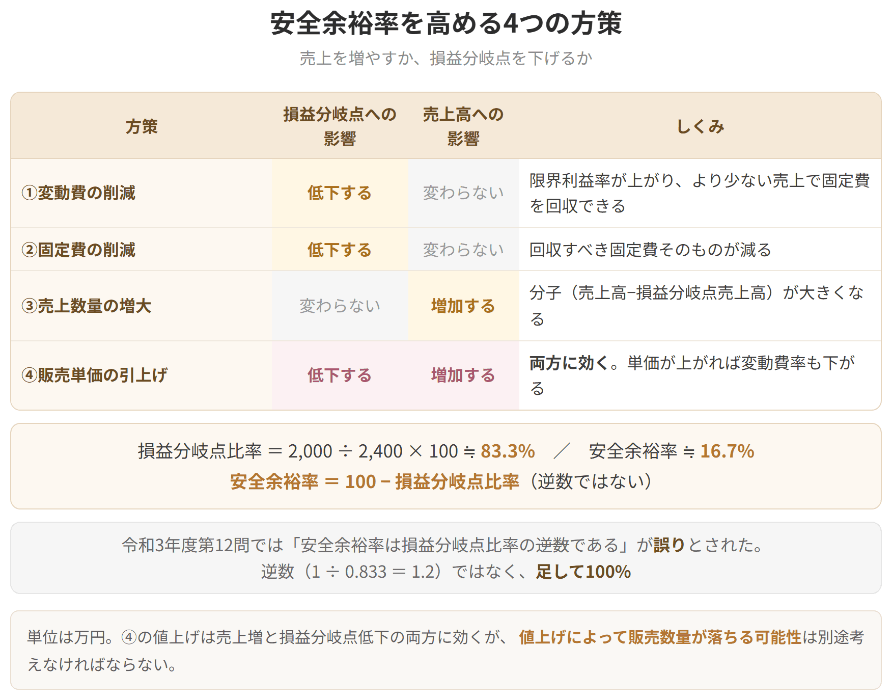 売上を増やす、変動費率を下げる、固定費を減らす、販売単価を上げるという4つの方策を並べた図です。