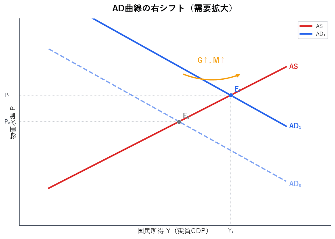 政府支出増加やマネーサプライ増加によるAD曲線の右シフトと均衡点の変化(Y↑P↑)を示すグラフ