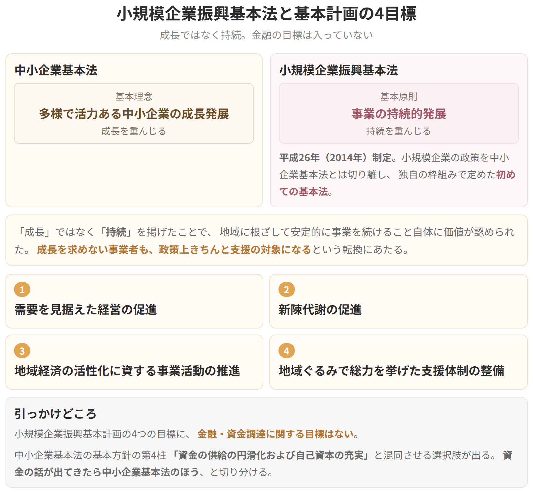 中小企業基本法が成長発展を掲げるのに対し、小規模企業振興基本法は事業の持続的発展を基本原則とします。基本計画の4つの目標に、金融や資金調達に関する目標は含まれていません。