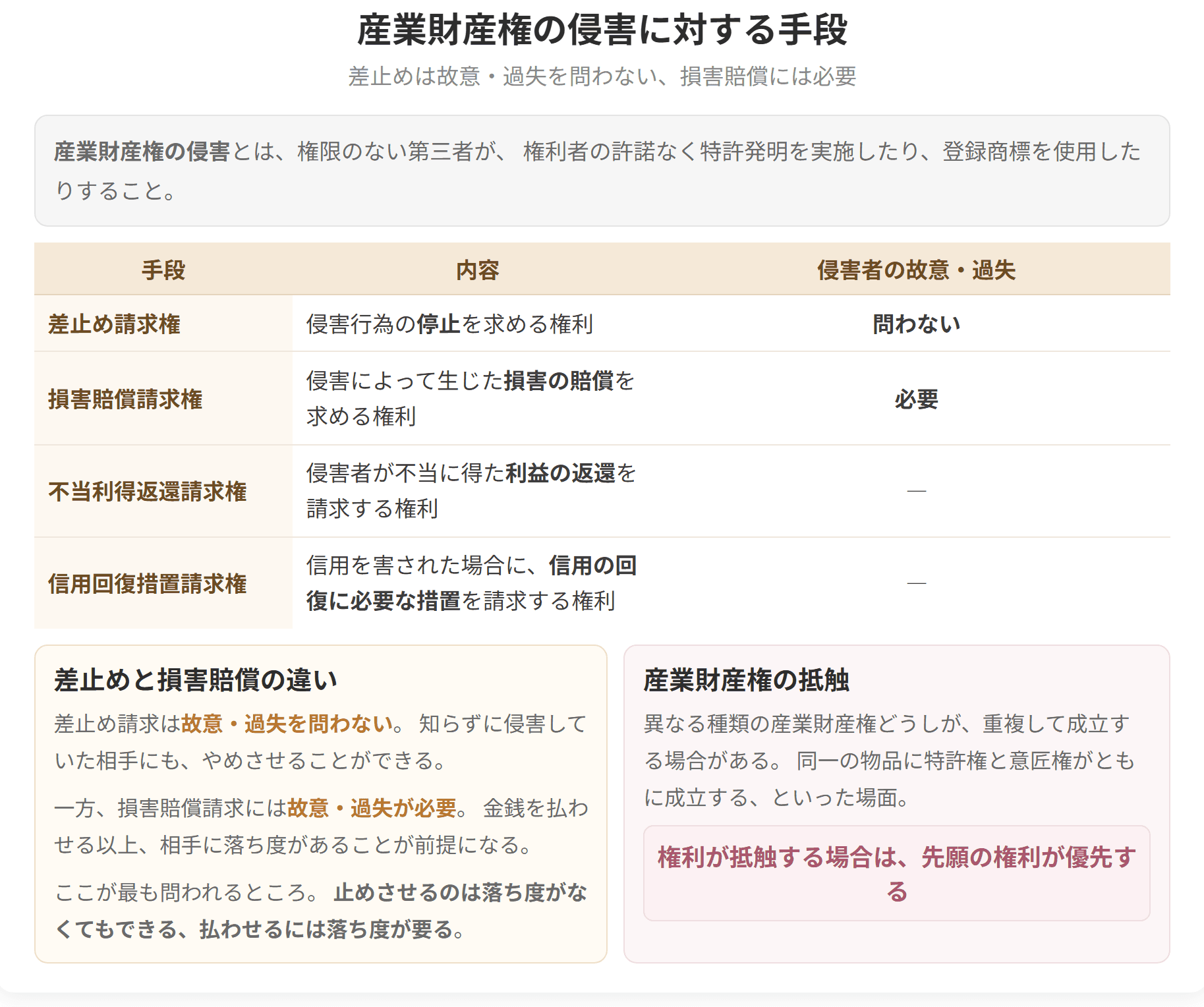 差止め請求は故意や過失を問わず行えるのに対し、損害賠償請求には故意または過失が必要です。権利が抵触する場合は、先願の権利が優先します。