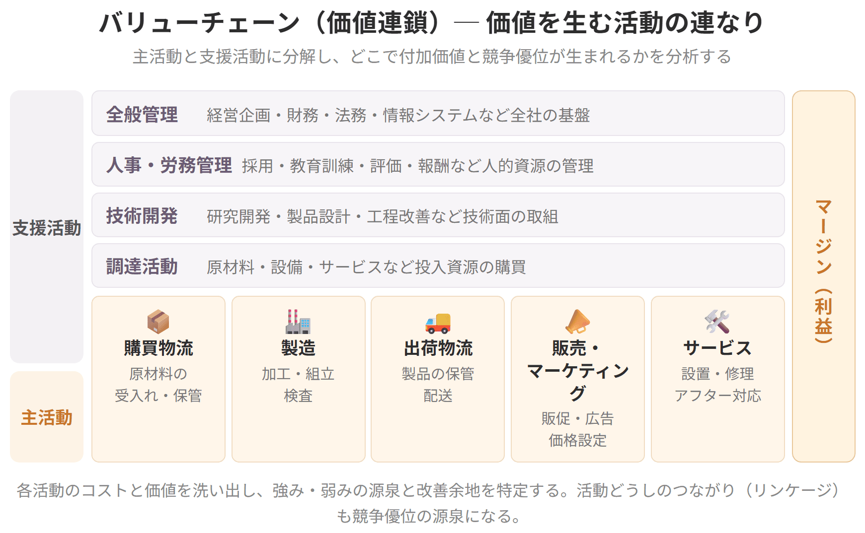 主活動5つと支援活動4つからなるバリューチェーンの構造図