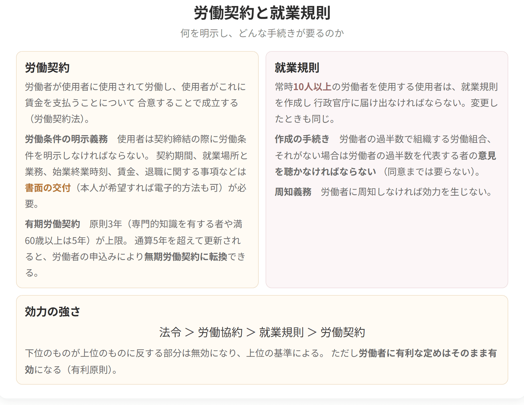 労働契約の成立と労働条件の明示義務、就業規則の作成義務と手続きを整理した図です。あわせて、法令、労働協約、就業規則、労働契約という効力の強さの順序を示しています。
