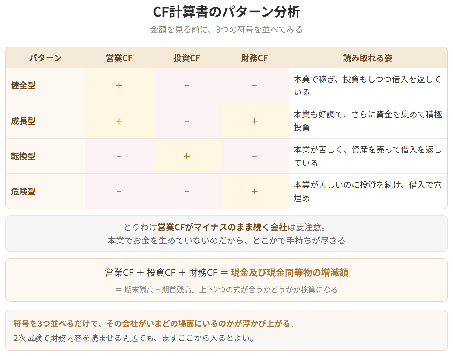営業、投資、財務の3つのキャッシュフローの符号の組み合わせから、会社の姿を読み取る表です。健全型、成長型、転換型、危険型の4つに分けています。とりわけ営業キャッシュフローがマイナスのまま続く会社は注意が要ります。