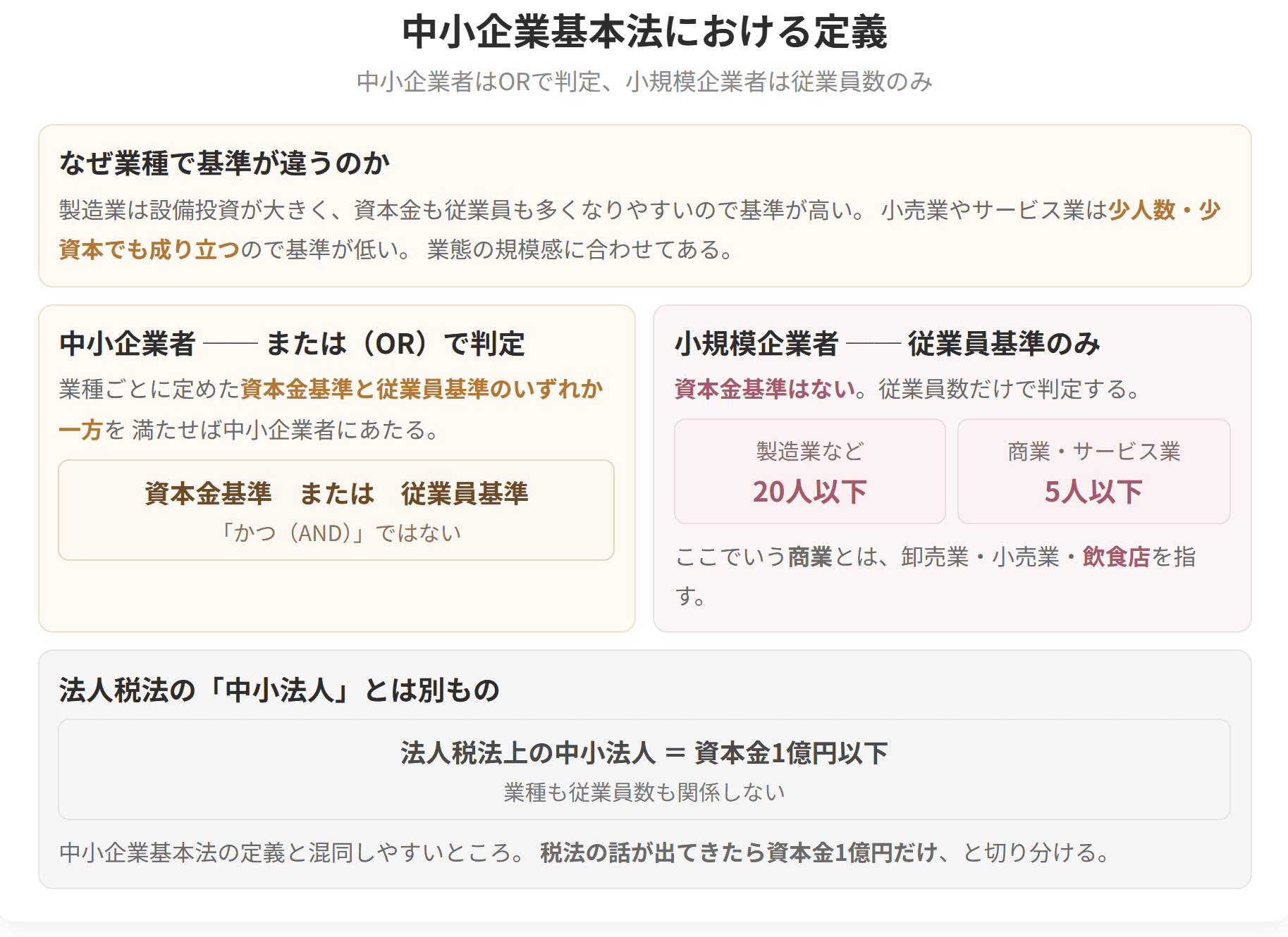 中小企業者は資本金基準か従業員基準のどちらか一方で判定し、小規模企業者は従業員基準のみで判定します。法人税法上の中小法人は資本金1億円以下という、まったく別の基準です。