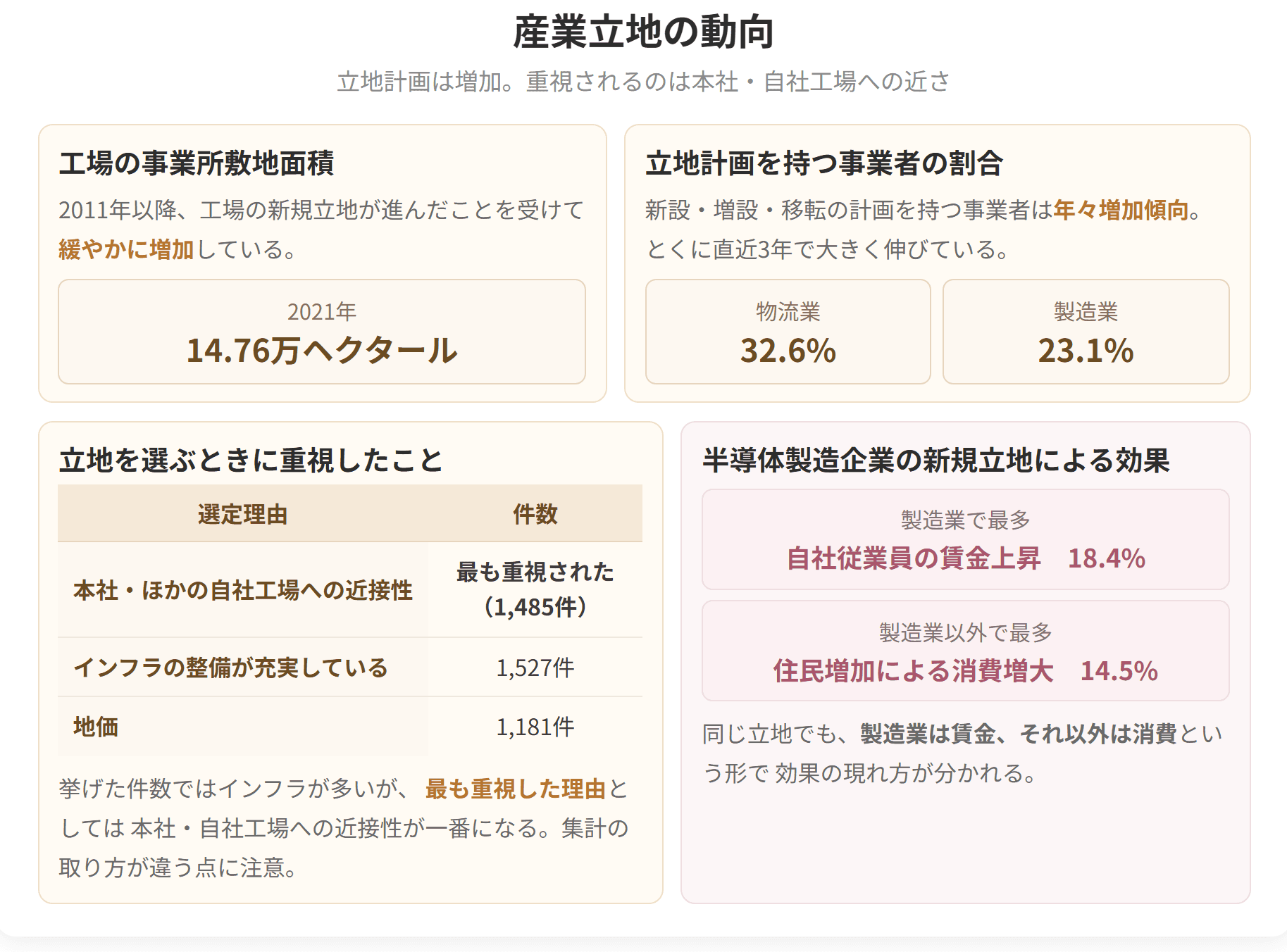 立地計画を持つ事業者は年々増えており、物流業32.6パーセント、製造業23.1パーセントです。最も重視された立地の選定理由は、本社やほかの自社工場への近接性でした。