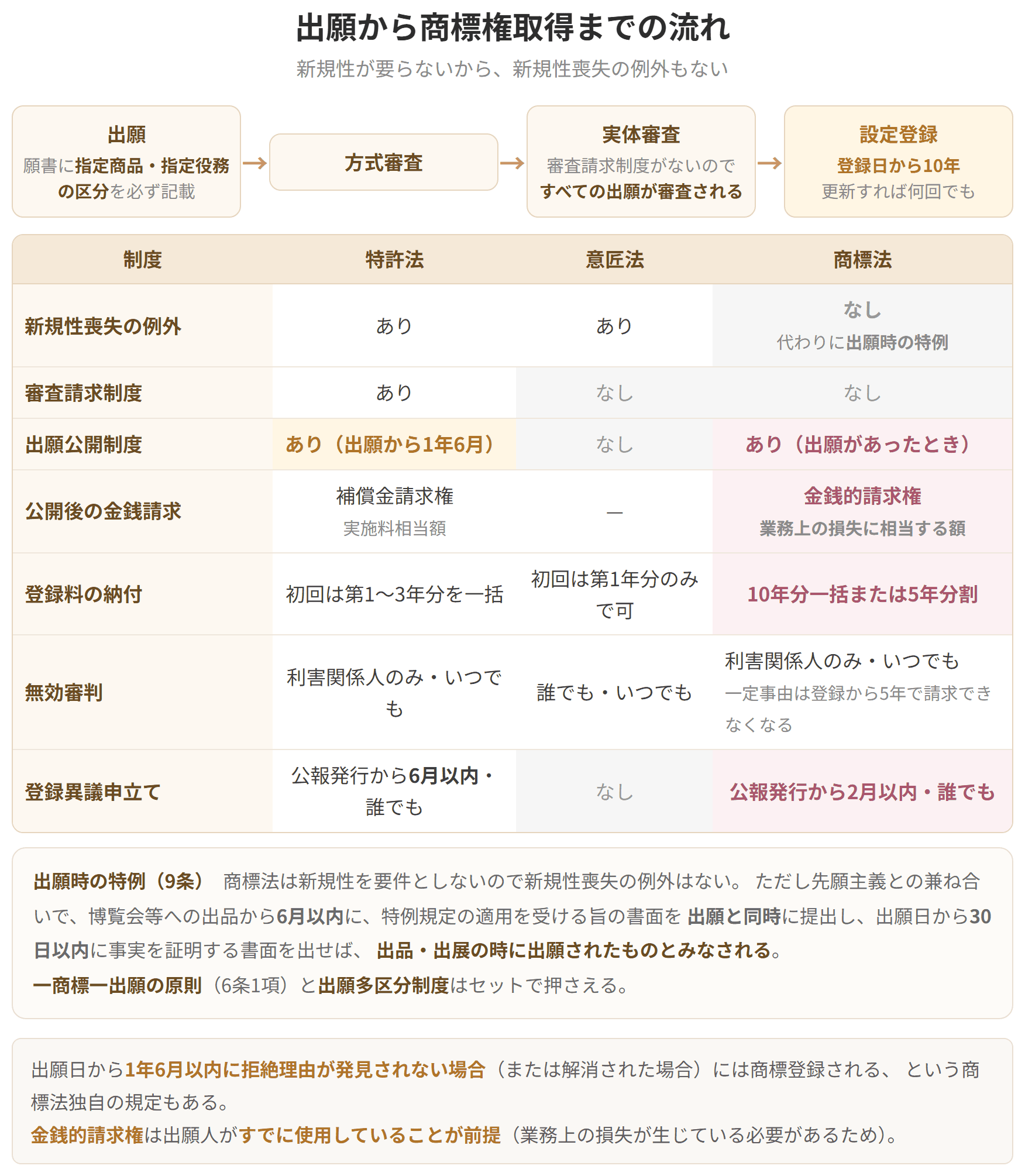 出願から設定登録までの流れと、特許法・意匠法・商標法で制度がどう違うかを並べた表です。商標には新規性喪失の例外がなく、代わりに出願時の特例があります。