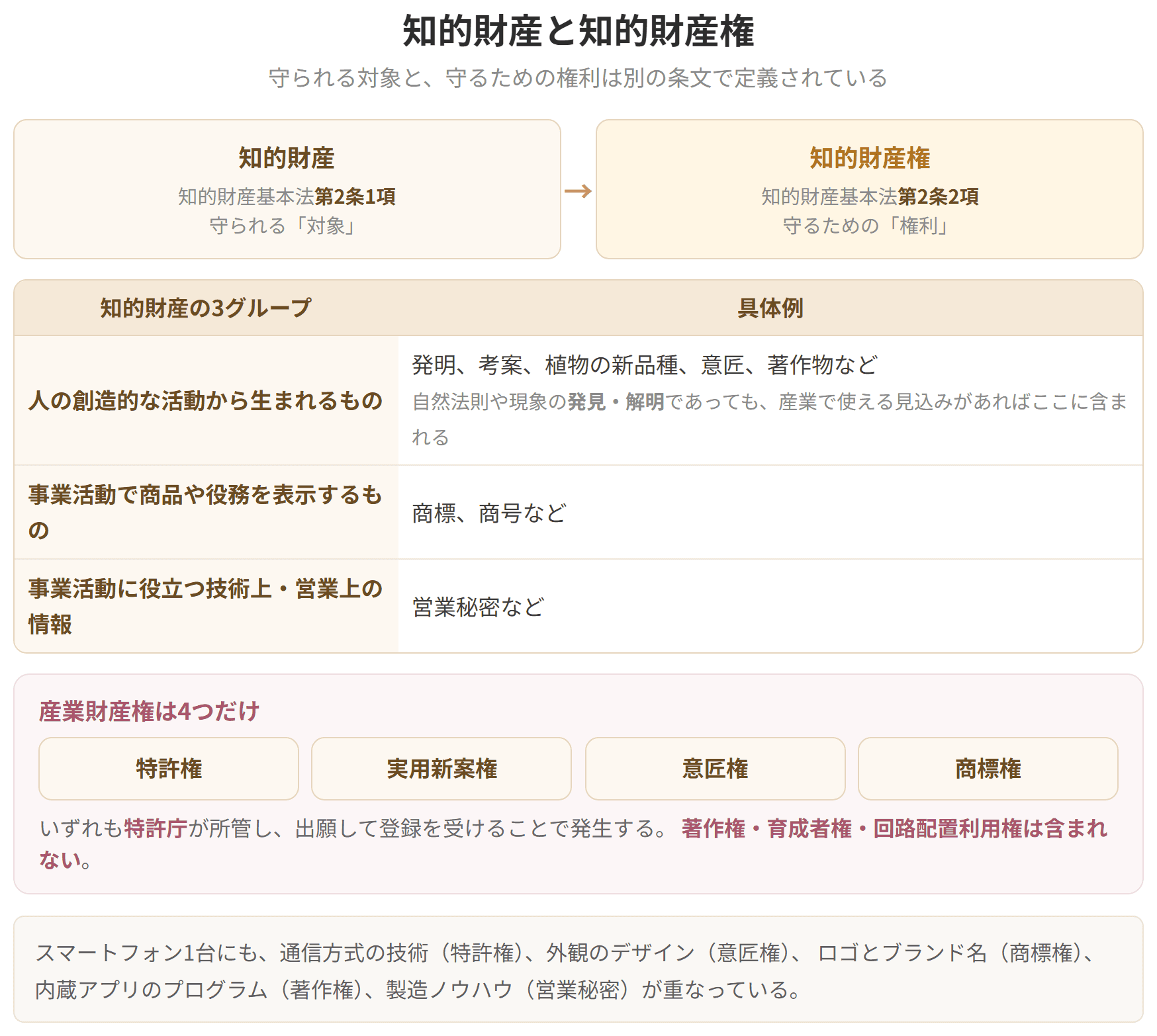 知的財産が第2条1項、知的財産権が第2条2項で別々に定義されていることを示した図です。産業財産権は特許権、実用新案権、意匠権、商標権の4つだけです。