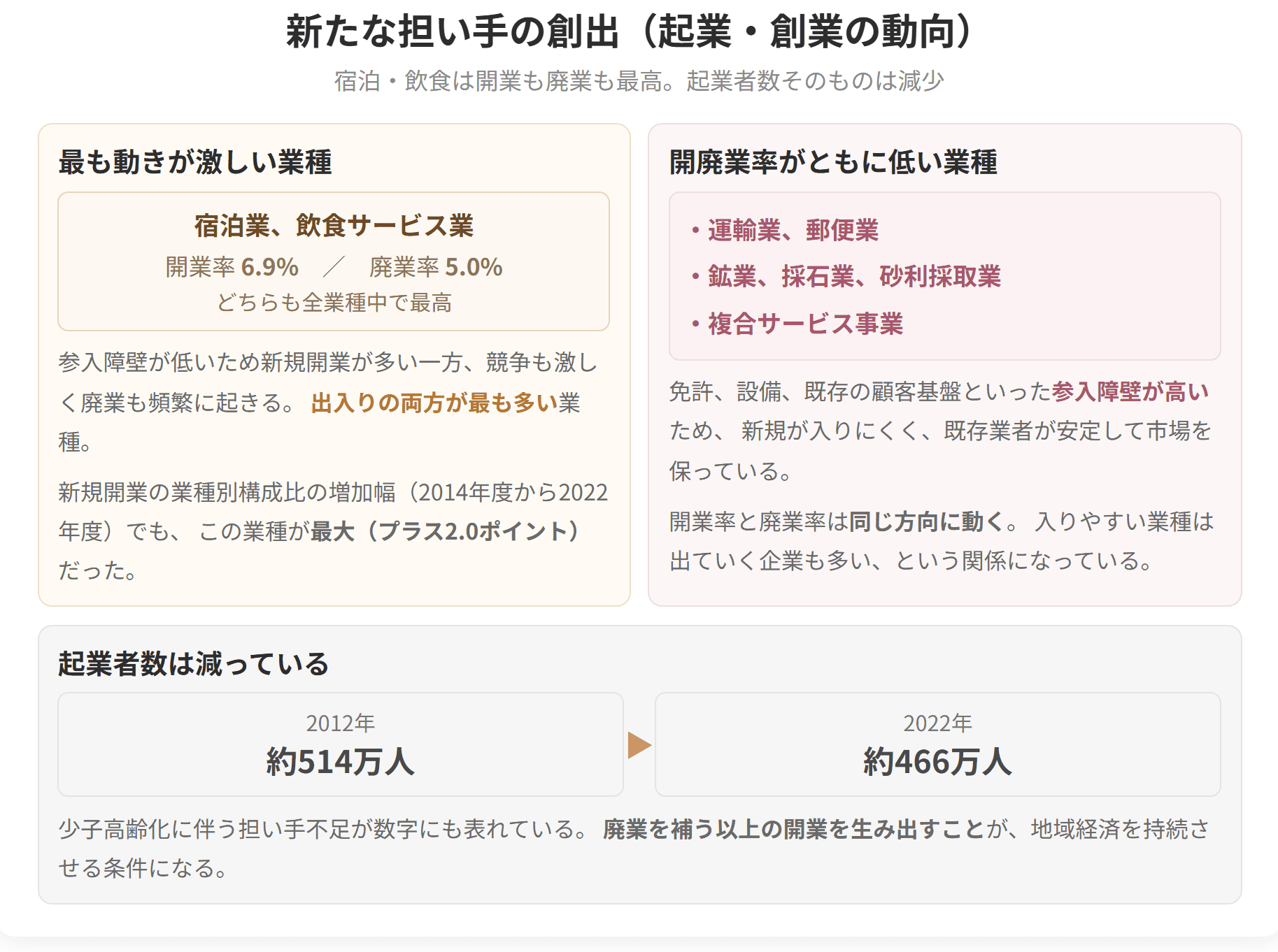 宿泊業と飲食サービス業は開業率6.9パーセント、廃業率5.0パーセントでどちらも全業種中最高です。起業者数そのものは2012年から2022年にかけて減少しています。