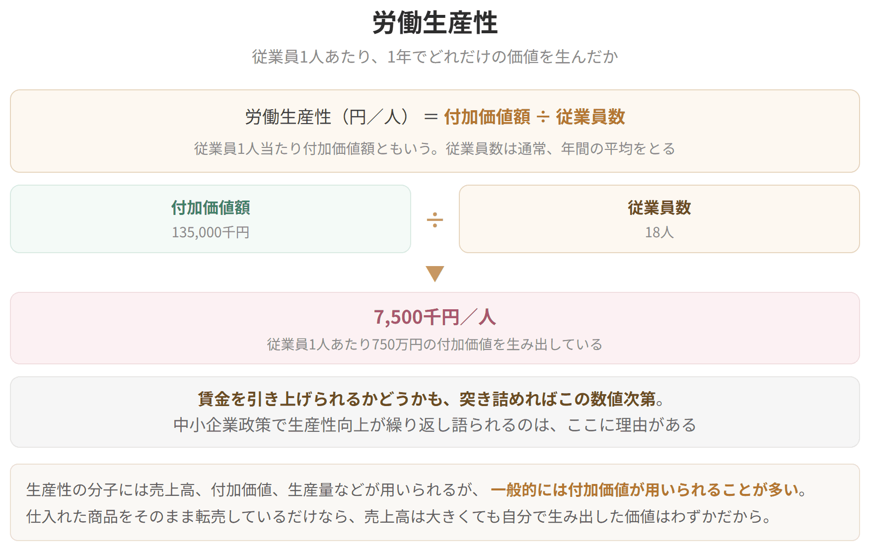 付加価値を従業員数で割った指標です。従業員1人あたり、1年でどれだけの価値を生んだかを表します。