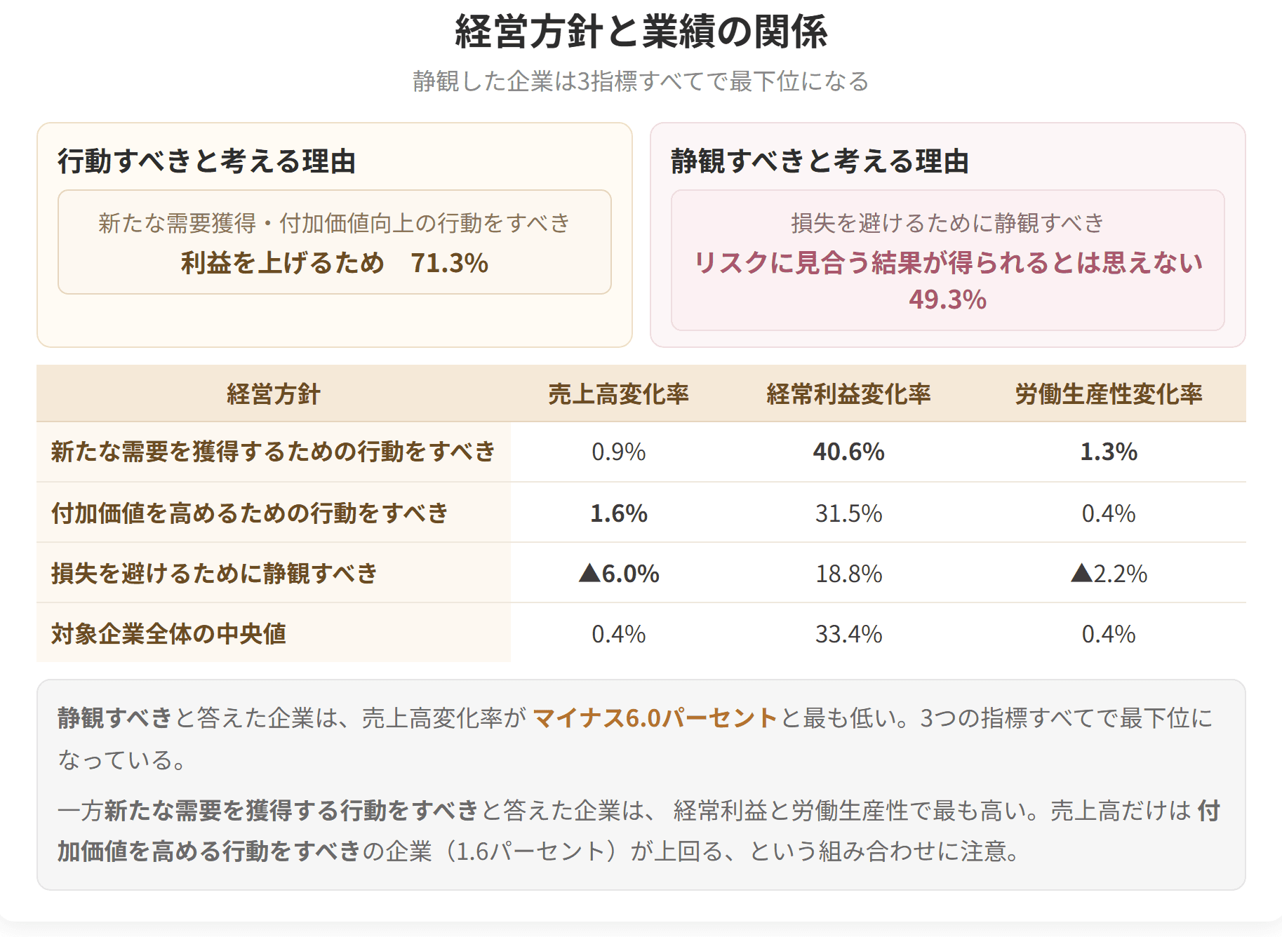 静観すべきと答えた企業は、売上高変化率がマイナス6.0パーセントで3つの指標すべて最下位です。新たな需要を獲得する行動をすべきと答えた企業は、経常利益と労働生産性で最も高くなります。