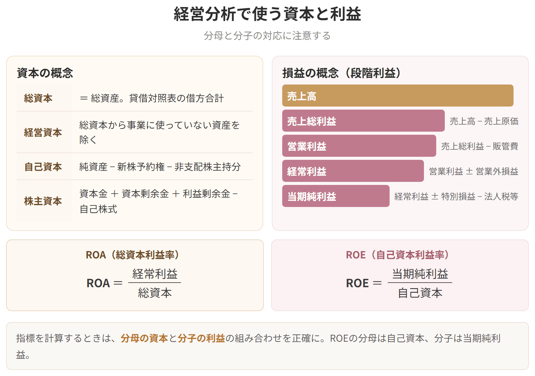 総資本や自己資本など資本の定義と、売上高から当期純利益までの段階利益を示した図です。ROAは経常利益を総資本で、ROEは当期純利益を自己資本で割ります。