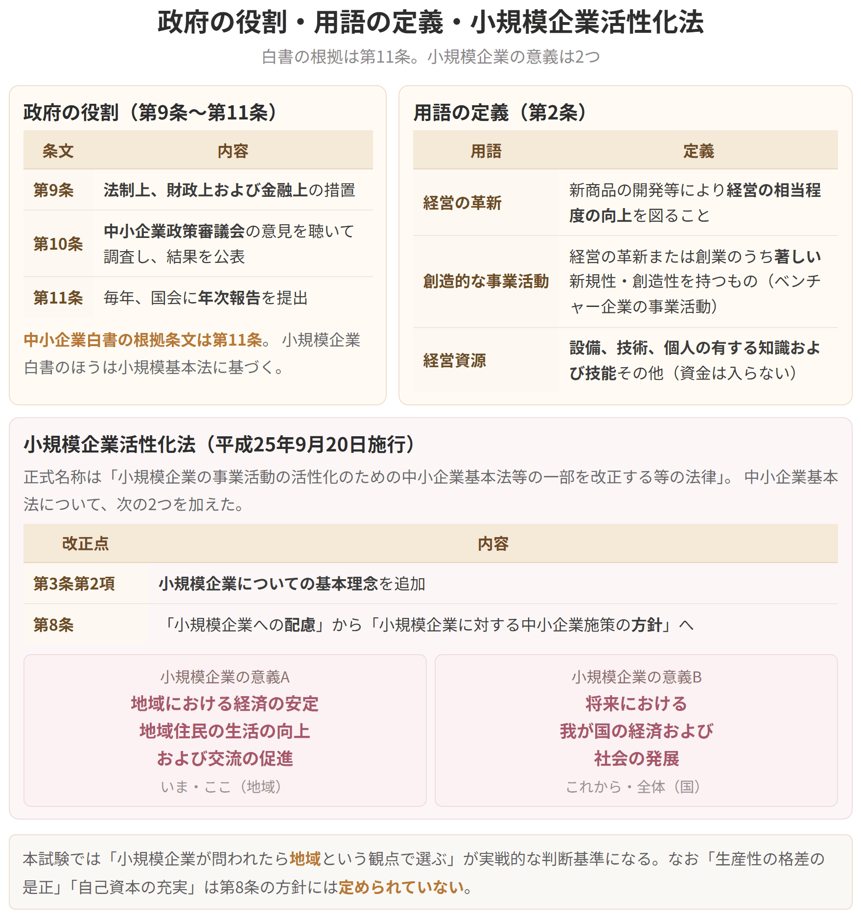 中小企業基本法の第9条から第11条が政府の役割です。中小企業白書の根拠条文は第11条で、毎年国会に提出する年次報告書にあたります。第2条には経営の革新、創造的な事業活動、経営資源の定義が置かれています。小規模企業活性化法は平成25年9月20日に施行され、小規模企業の基本理念と、小規模企業に対する中小企業施策の方針を加えました。