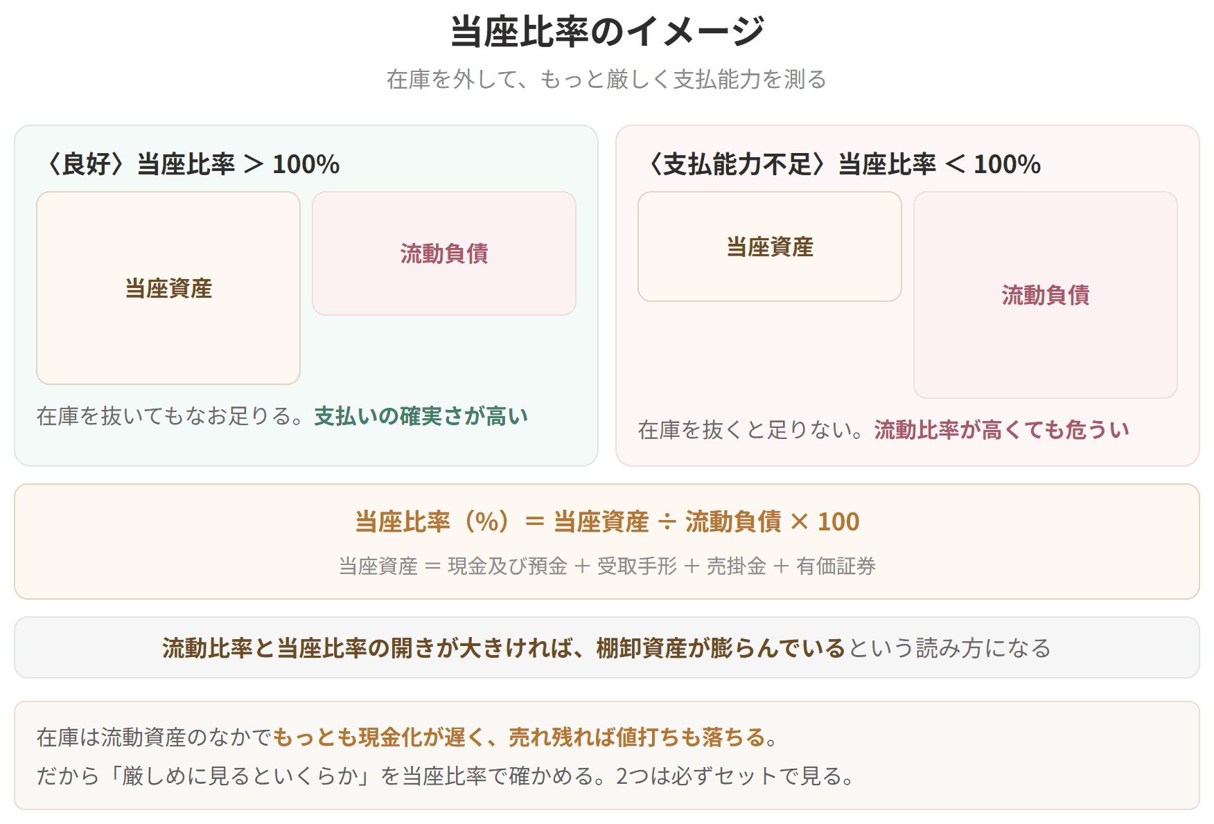 棚卸資産を外した当座資産と、流動負債を比べた図です。在庫は現金になるのが遅く、売れ残れば値打ちも落ちます。だから在庫を抜いても払えるかを確かめます。流動比率との開きが大きければ、棚卸資産が膨らんでいると読めます。
