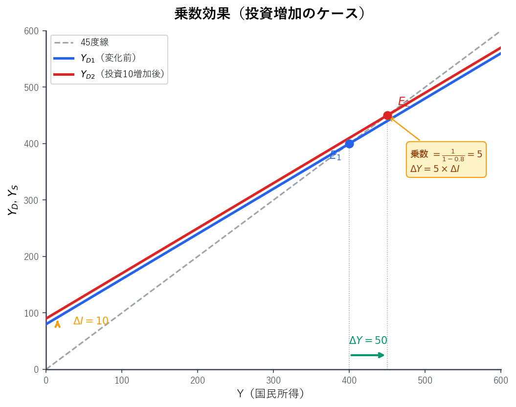 投資増加による総需要曲線の上方シフトと均衡国民所得の変化