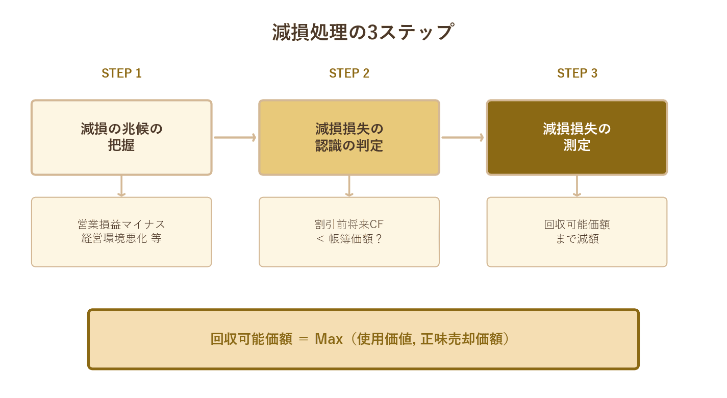 減損フロー