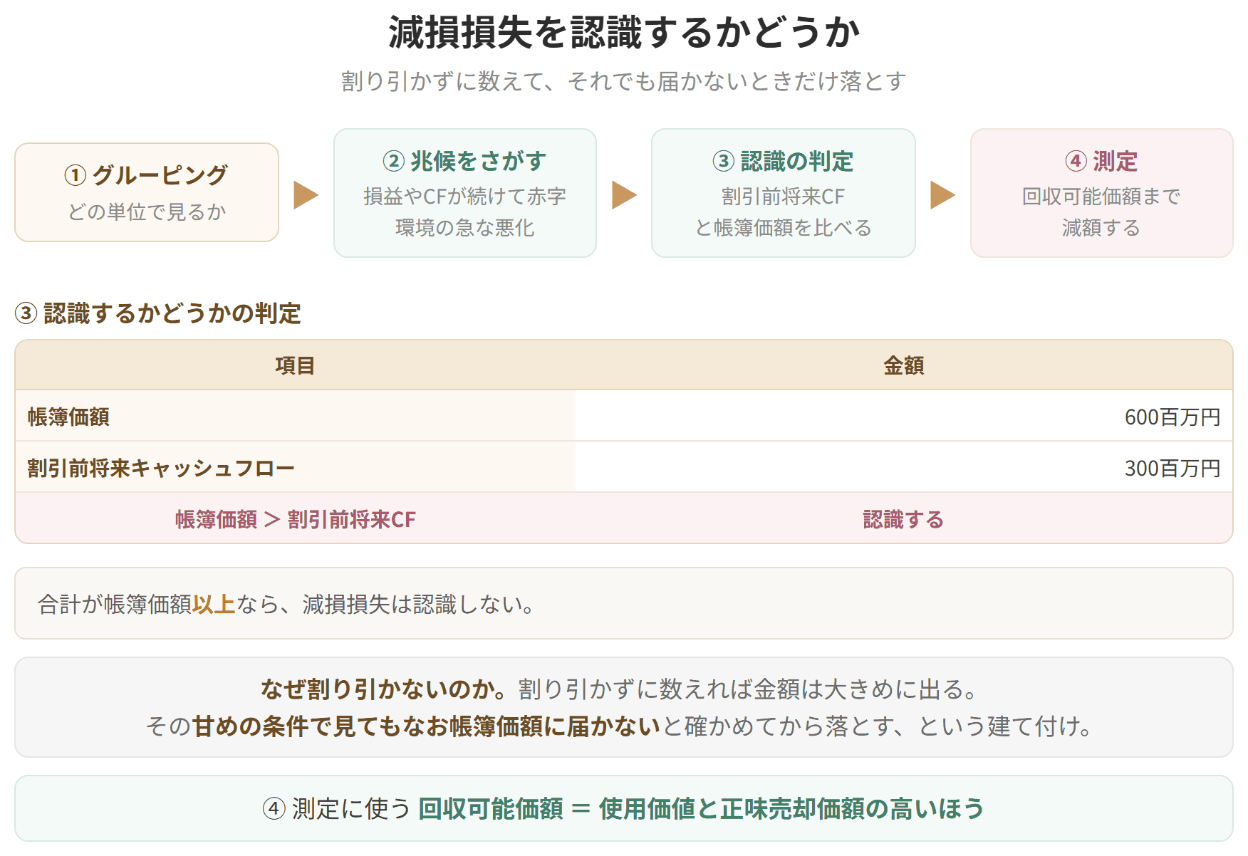 減損会計の手順と、認識するかどうかの判定を示した図です。グルーピング、兆候をさがす、認識の判定、測定の順に進みます。認識の判定では、割引前の将来キャッシュフローと帳簿価額を比べます。帳簿価額600百万円に対して割引前将来キャッシュフローが300百万円なら、帳簿価額のほうが大きいので認識します。割り引かずに数えれば金額は大きめに出ます。その甘めの条件で見てもなお帳簿価額に届かないと確かめてから落とす、という建て付けです。測定に使う回収可能価額は、使用価値と正味売却価額の高いほうです。