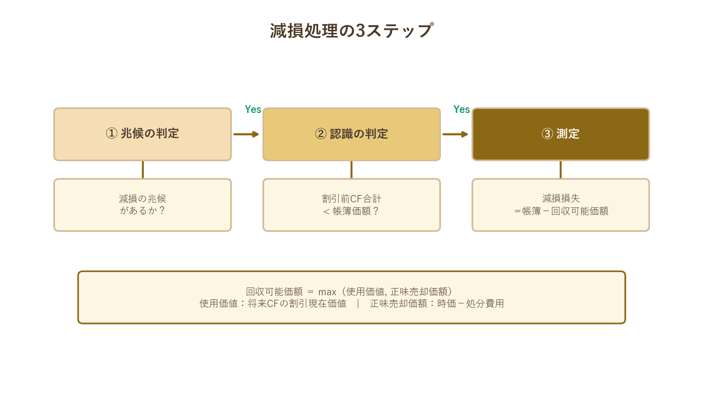 兆候→認識→測定のフロー図