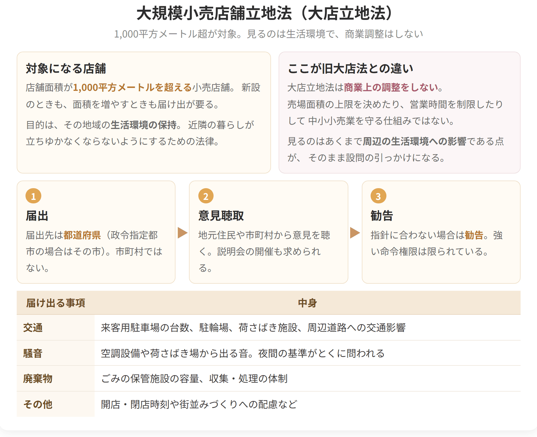 店舗面積が1000平方メートルを超える店を対象に、交通、騒音、廃棄物などを届け出る流れを示した図です。売場面積や営業時間を制限する商業上の調整は行わない、という点が旧大店法との違いです。