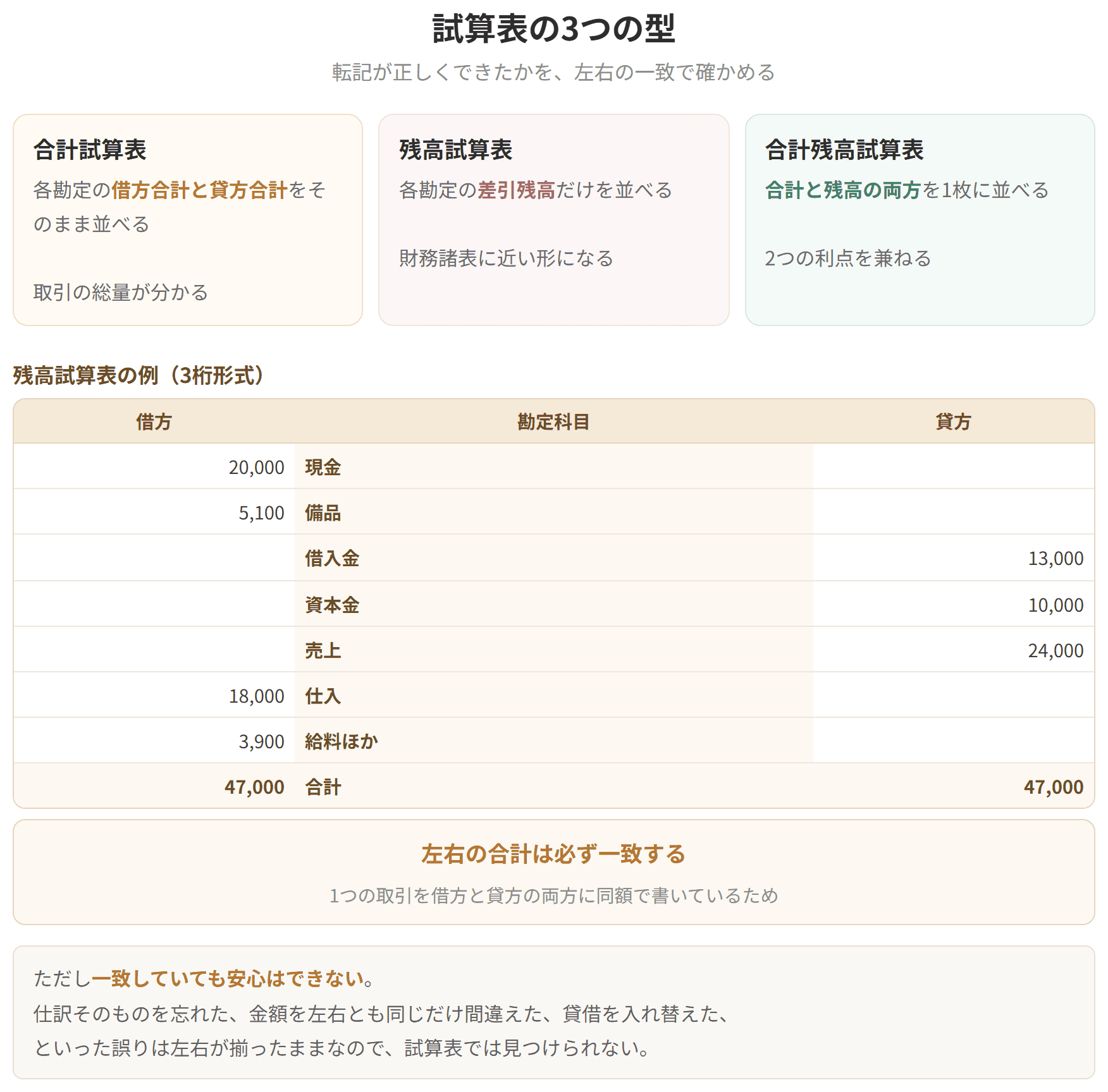 合計試算表、残高試算表、合計残高試算表の3種類と、残高試算表の例を示した図です。借方と貸方の合計が一致するかで、ミスがないかを確かめます。
