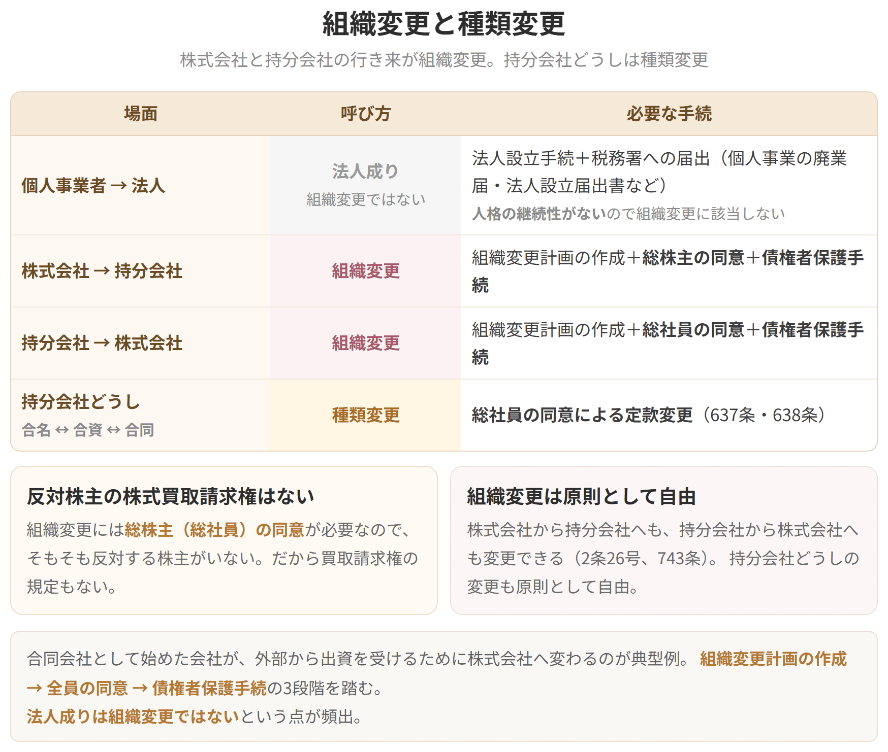 株式会社と持分会社の行き来が組織変更、持分会社どうしの行き来が種類変更です。個人事業者が法人になる法人成りは、人格の継続性がないので組織変更に該当しません。