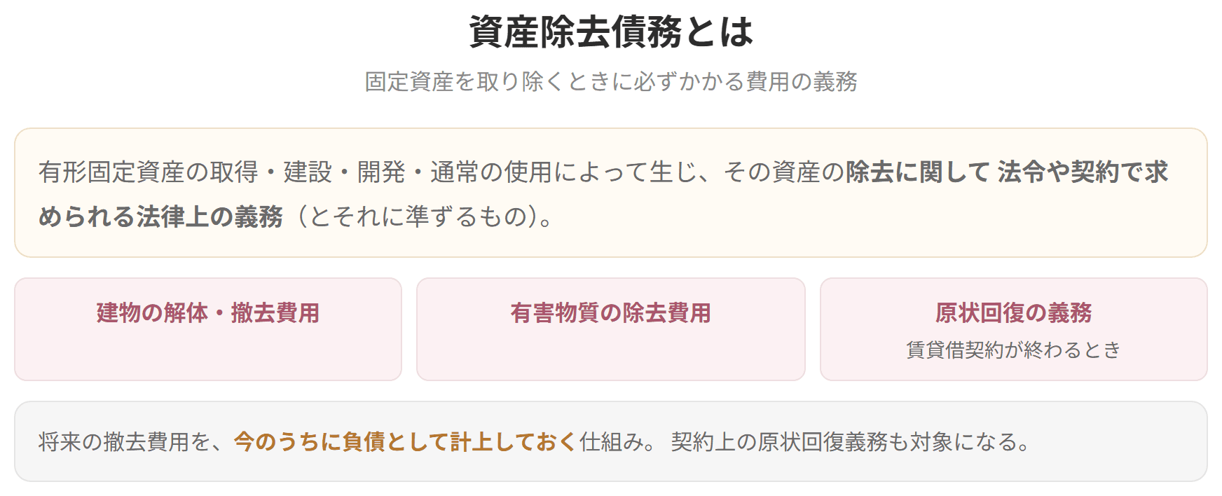 資産除去債務の定義と、建物の解体費用や原状回復の義務などの例を示した図です。