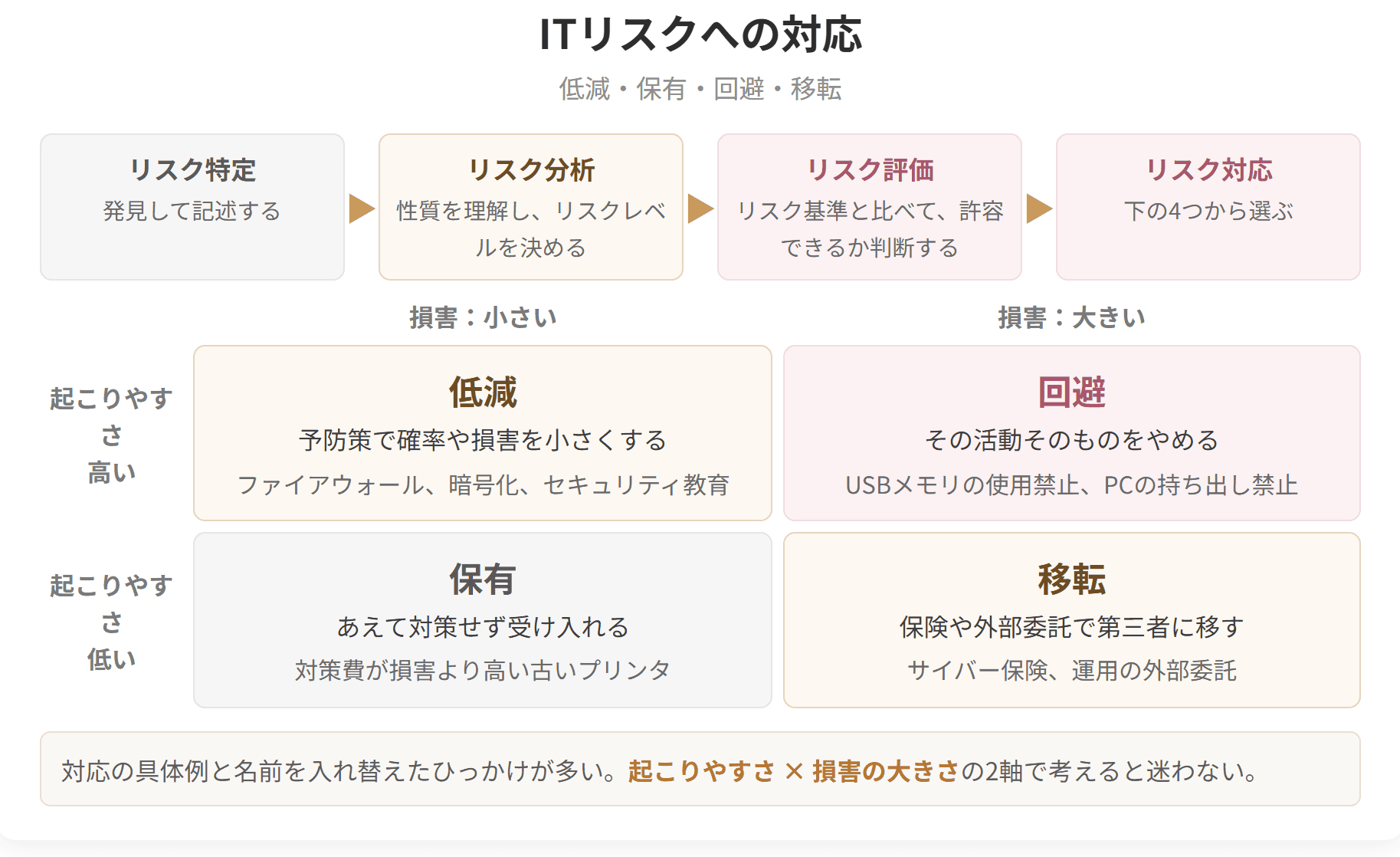 リスクの特定から対応までの流れと、起こりやすさと損害の大きさで決まる4つの対応を示した図です。