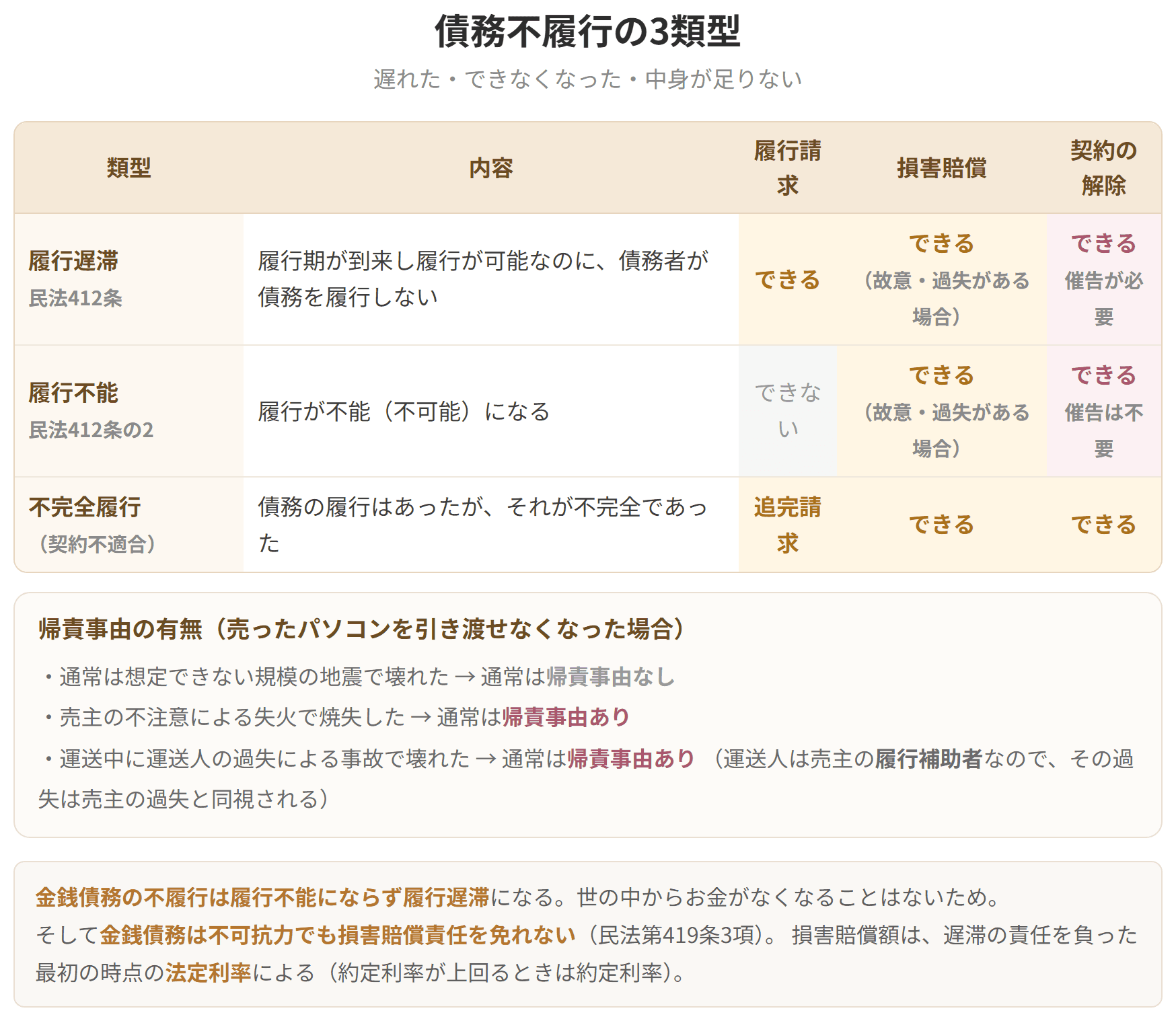履行遅滞、履行不能、不完全履行について、履行請求、損害賠償、契約の解除ができるかを並べた表です。金銭債務の不履行は履行不能にならず履行遅滞になります。